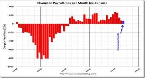 What Do the Latest Jobs Numbers Mean? | Populareconomicsblog